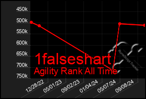 Total Graph of 1falseshart