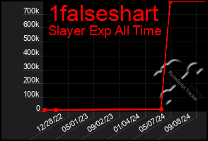 Total Graph of 1falseshart