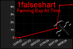 Total Graph of 1falseshart