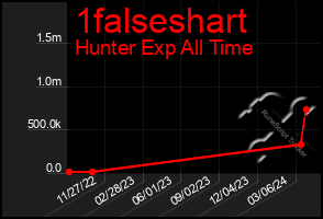 Total Graph of 1falseshart