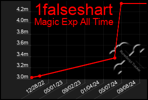 Total Graph of 1falseshart