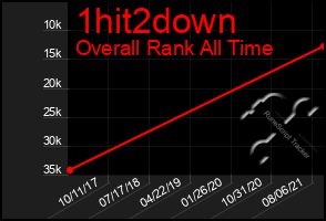 Total Graph of 1hit2down