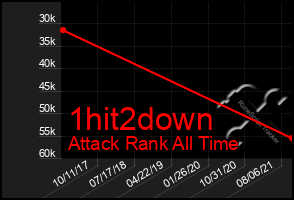 Total Graph of 1hit2down