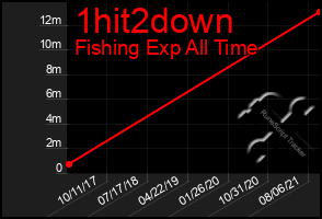 Total Graph of 1hit2down