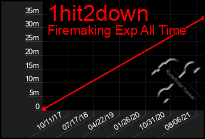 Total Graph of 1hit2down