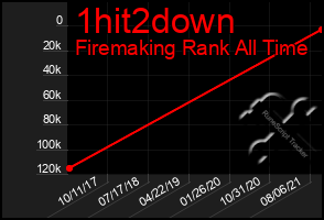 Total Graph of 1hit2down