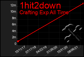 Total Graph of 1hit2down