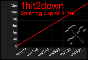 Total Graph of 1hit2down