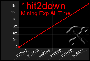 Total Graph of 1hit2down