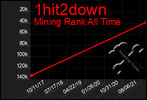 Total Graph of 1hit2down