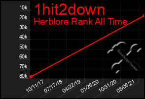 Total Graph of 1hit2down