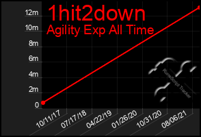 Total Graph of 1hit2down