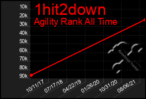 Total Graph of 1hit2down