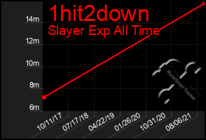 Total Graph of 1hit2down