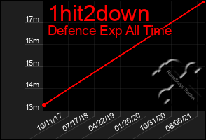 Total Graph of 1hit2down