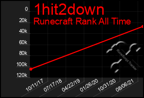 Total Graph of 1hit2down