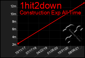 Total Graph of 1hit2down