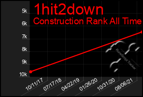 Total Graph of 1hit2down