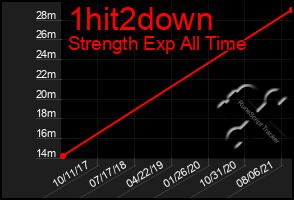 Total Graph of 1hit2down