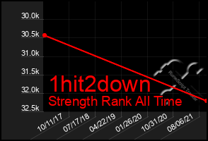 Total Graph of 1hit2down