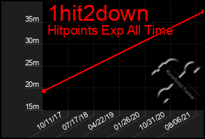 Total Graph of 1hit2down