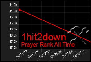 Total Graph of 1hit2down