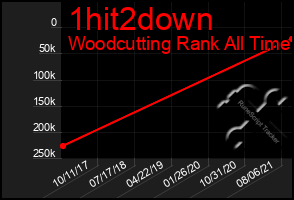 Total Graph of 1hit2down