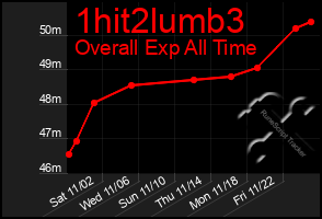 Total Graph of 1hit2lumb3