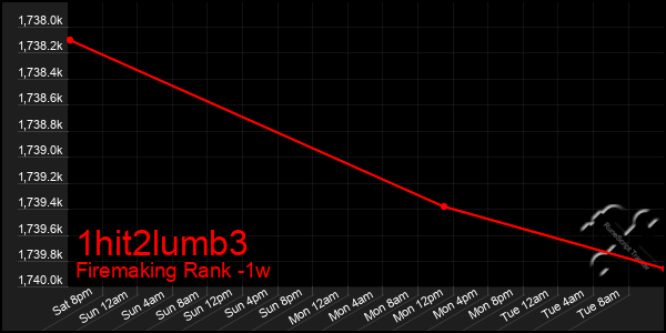 Last 7 Days Graph of 1hit2lumb3