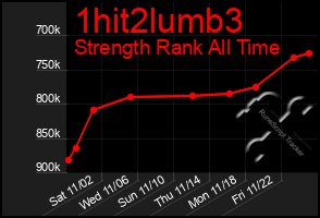 Total Graph of 1hit2lumb3