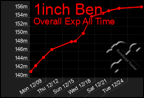 Total Graph of 1inch Ben