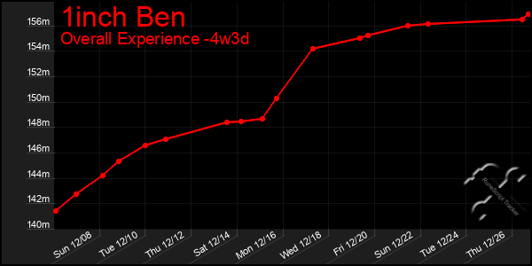 Last 31 Days Graph of 1inch Ben