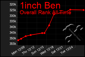 Total Graph of 1inch Ben