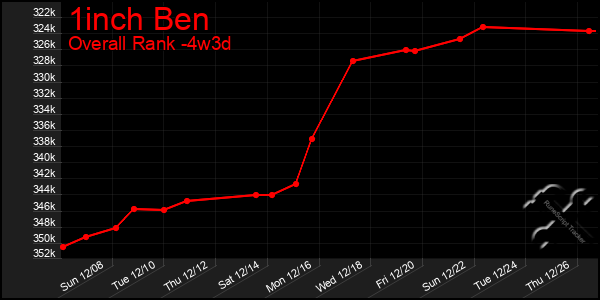 Last 31 Days Graph of 1inch Ben