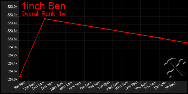 1 Week Graph of 1inch Ben