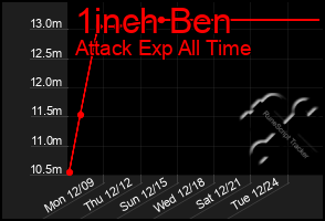 Total Graph of 1inch Ben