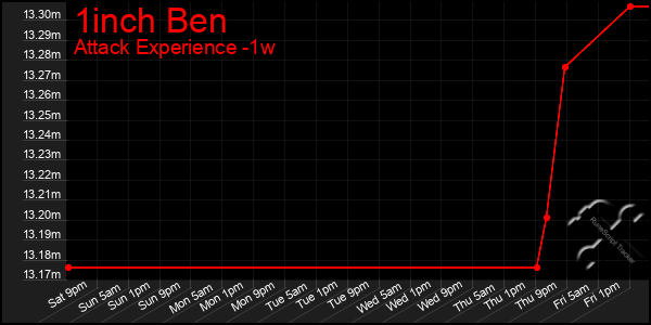 Last 7 Days Graph of 1inch Ben