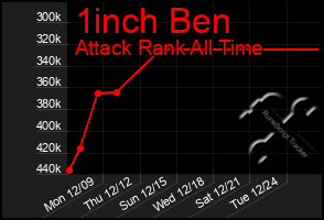 Total Graph of 1inch Ben