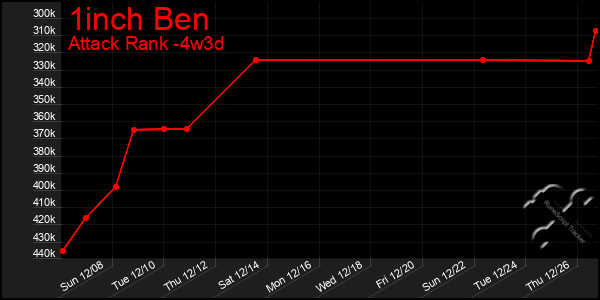 Last 31 Days Graph of 1inch Ben