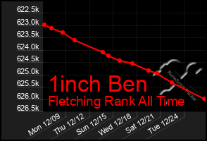 Total Graph of 1inch Ben