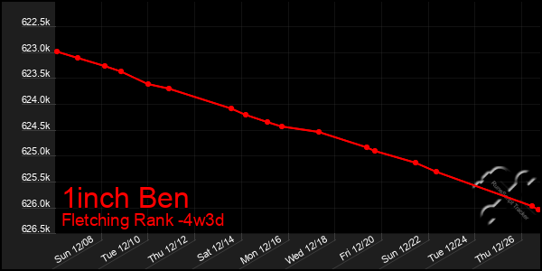 Last 31 Days Graph of 1inch Ben