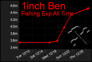 Total Graph of 1inch Ben