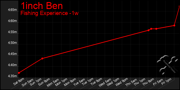 Last 7 Days Graph of 1inch Ben