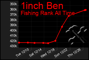 Total Graph of 1inch Ben