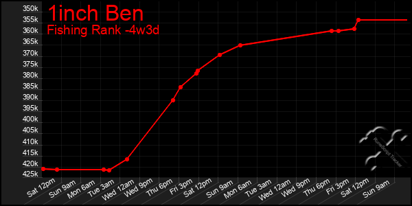 Last 31 Days Graph of 1inch Ben