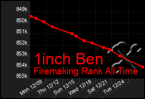 Total Graph of 1inch Ben