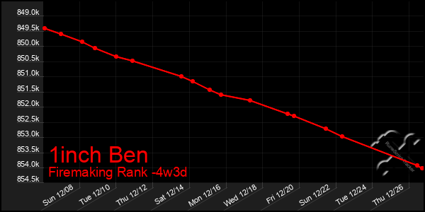 Last 31 Days Graph of 1inch Ben