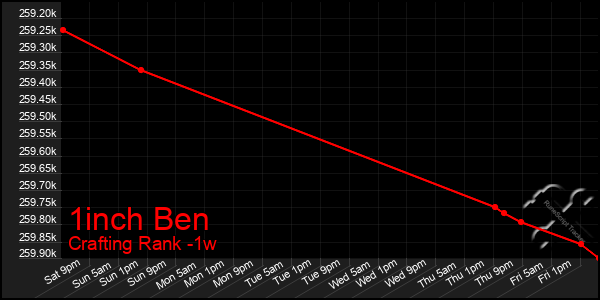 Last 7 Days Graph of 1inch Ben