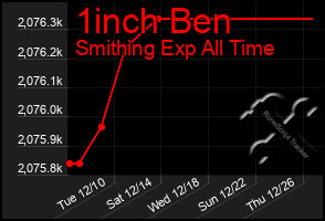 Total Graph of 1inch Ben