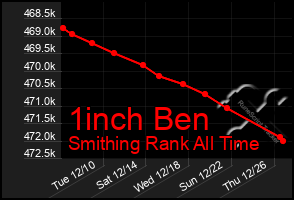 Total Graph of 1inch Ben